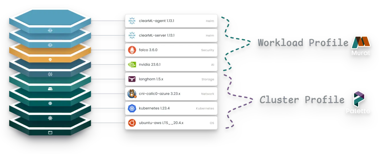 A view of profile combined with a workload profile and cluster profile