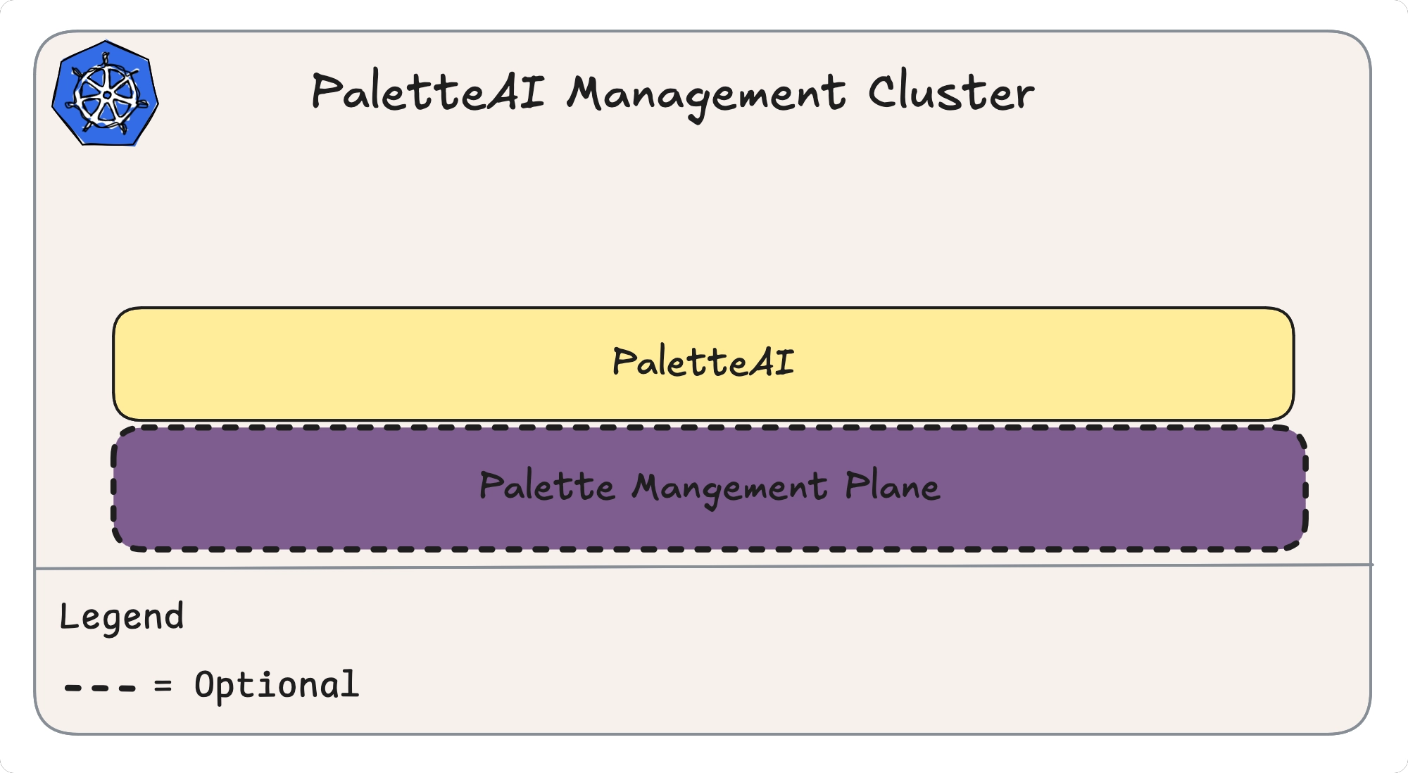 PaletteAI's core components with Palette at the bottom, followed by PaletteAI at the top