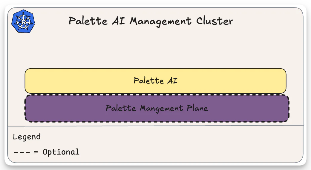 PaletteAI&#39;s core components with Palette at the bottom, followed by PaletteAI at the top