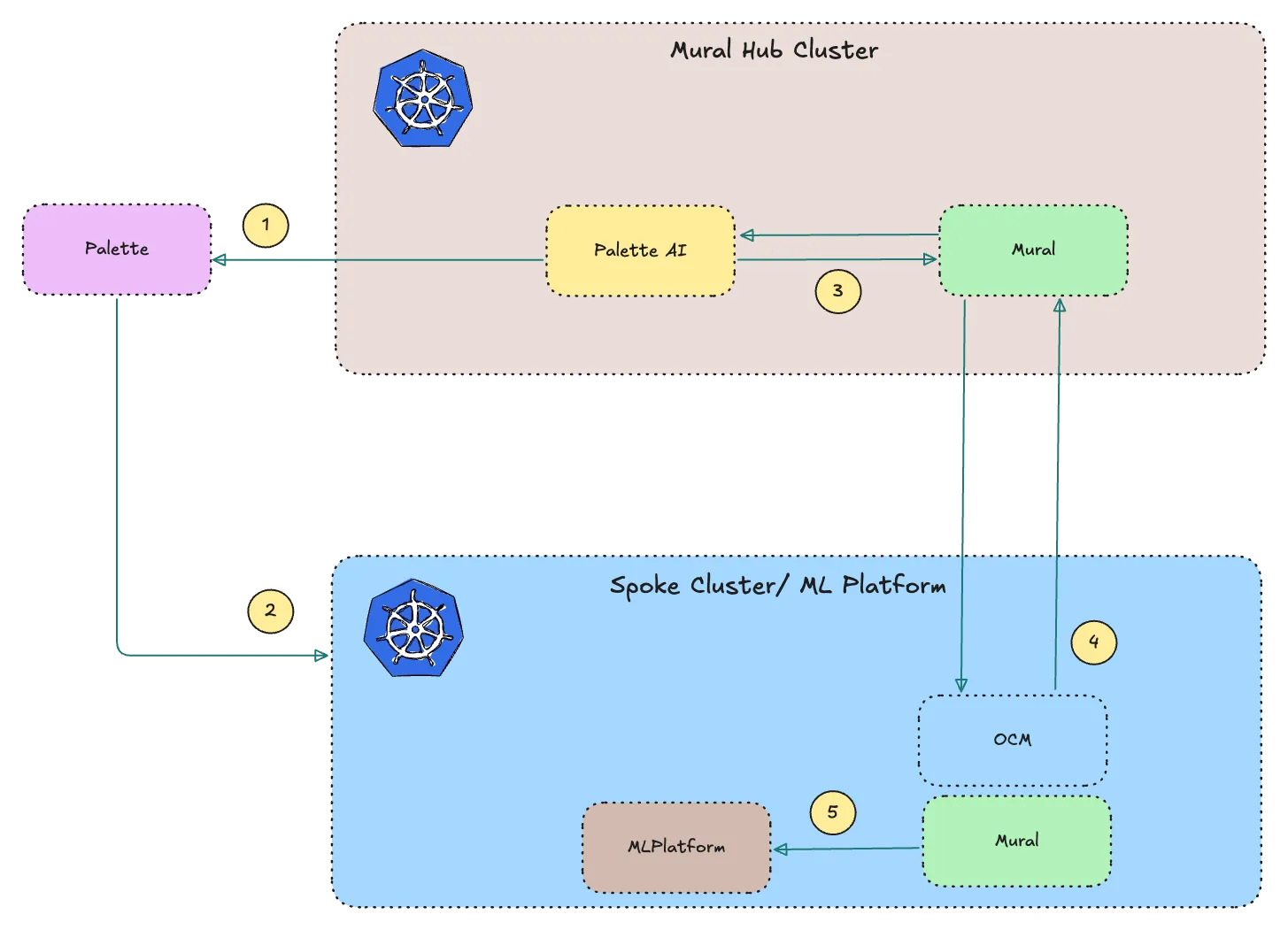 Dedicated Environment