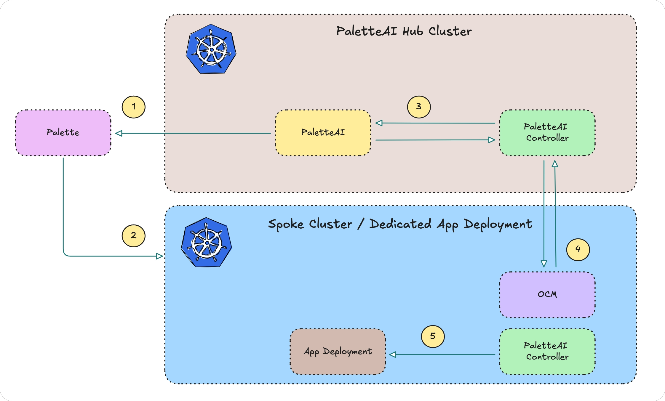 Dedicated Environment