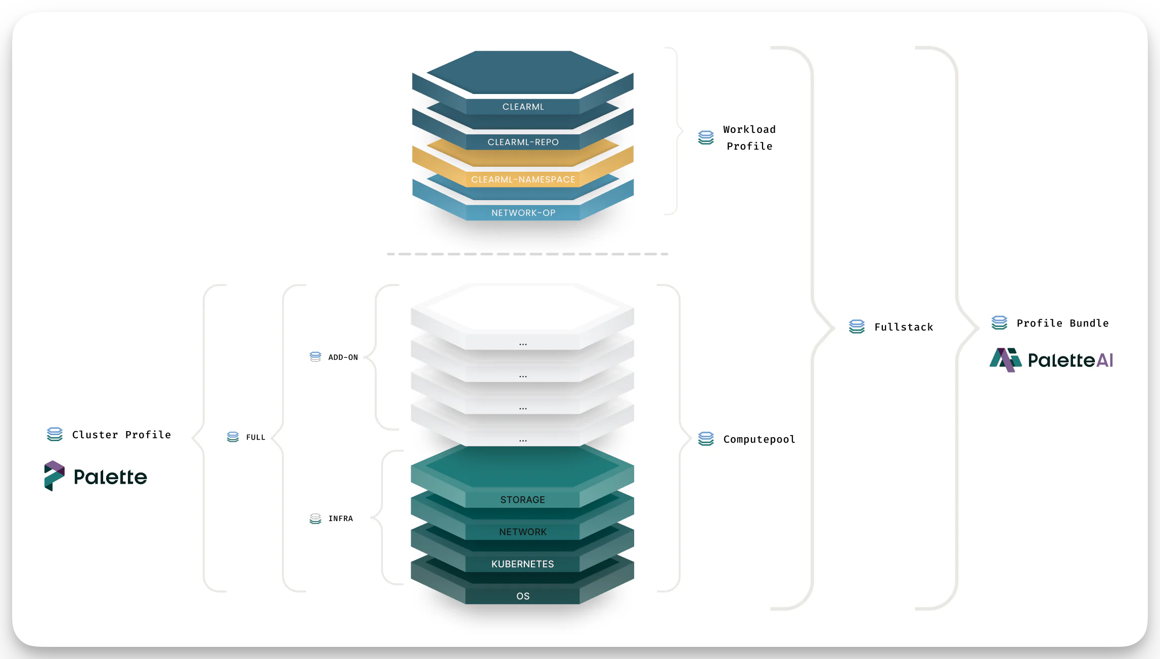 A diagram of a profile bundle revealing the different components that make up a profile bundle. A cluster profile and a workload profile.