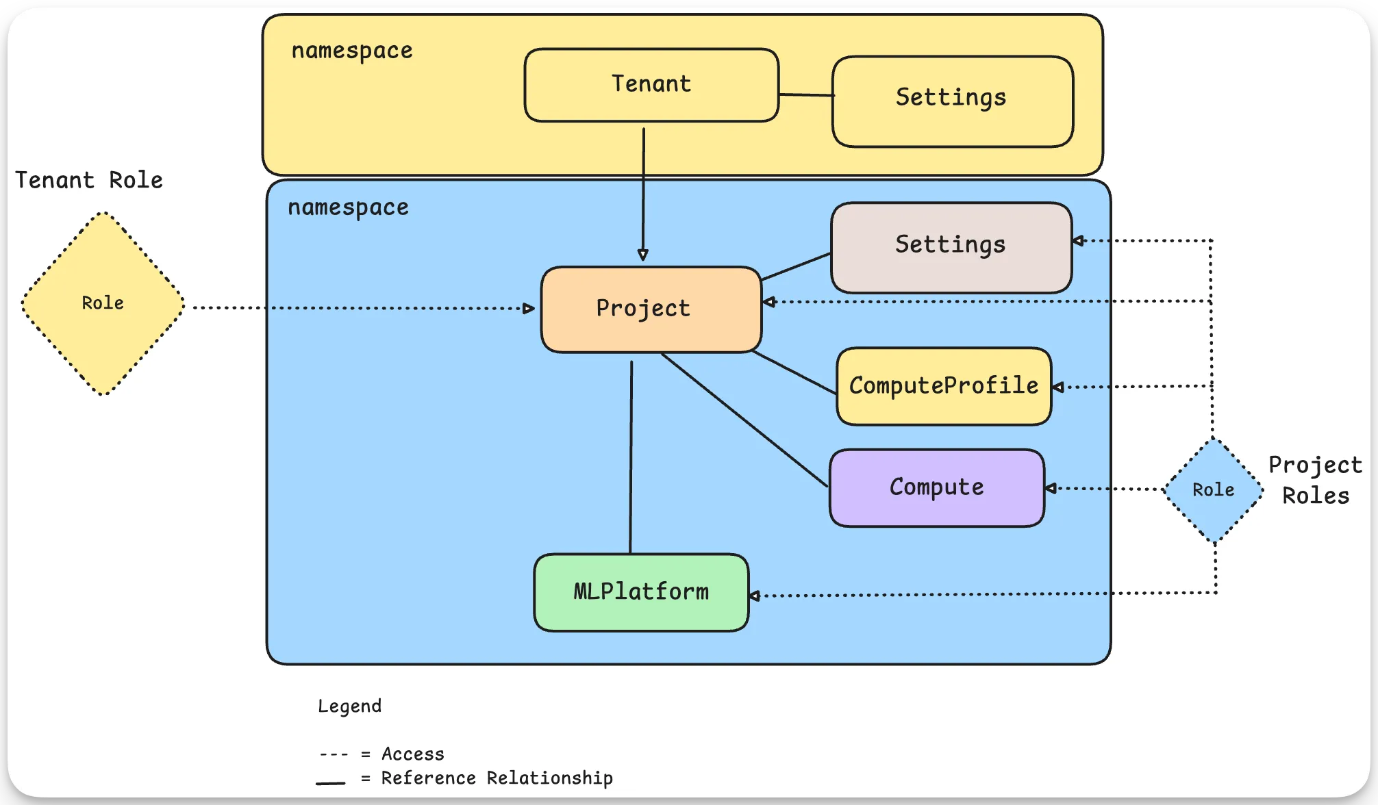 PaletteAI Tenants and Projects