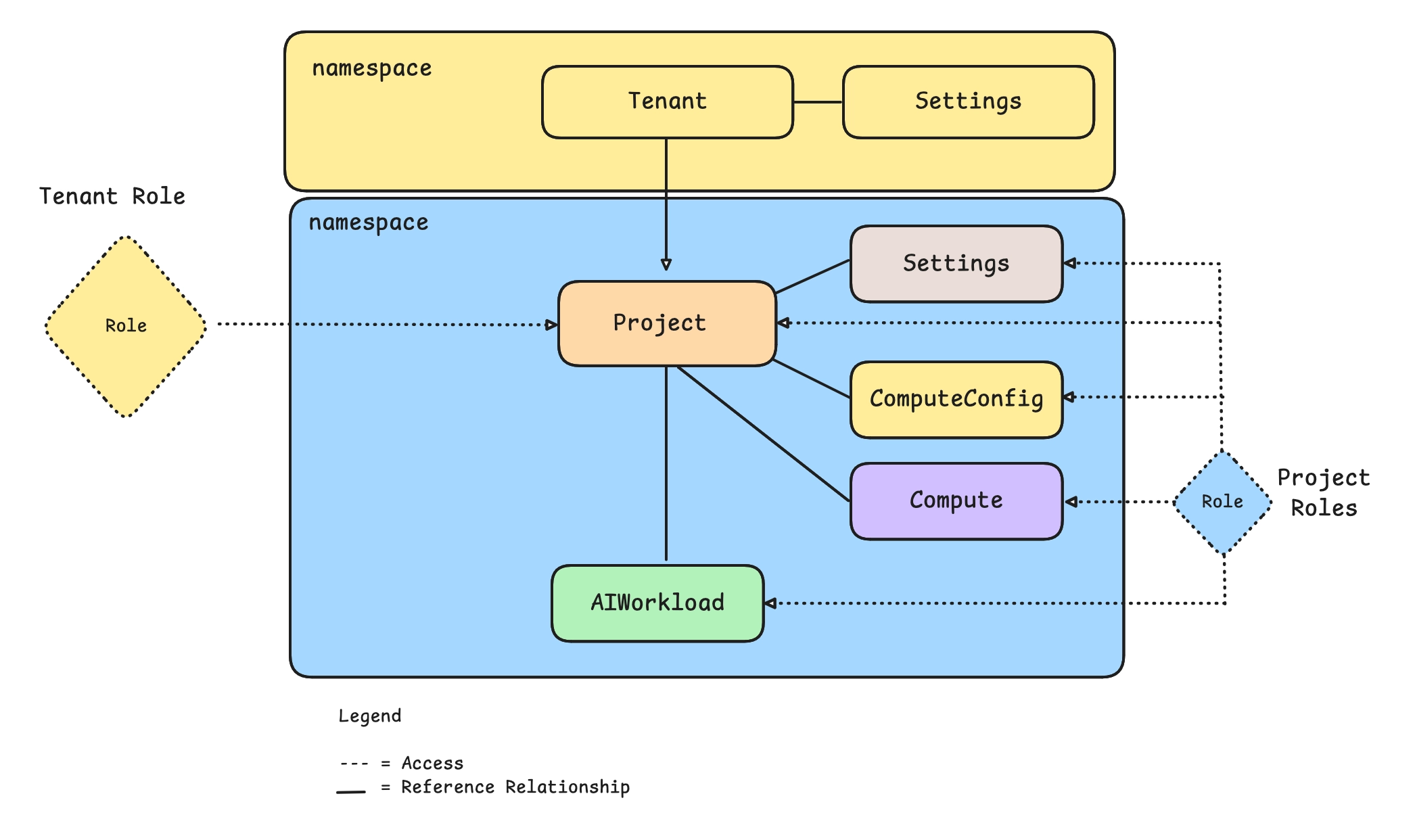 PaletteAI Tenants and Projects hierarchy