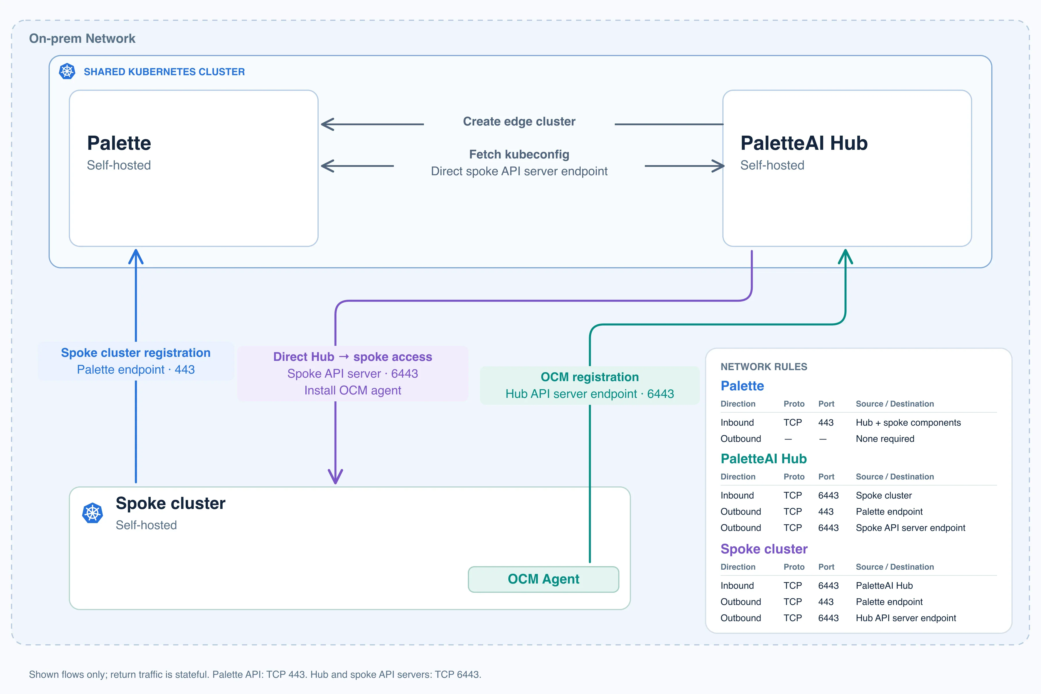 Self-hosted Palette and the hub in a shared on-prem cluster, showing the hub reaching the spoke API server directly on TCP 6443 to install the OCM agent