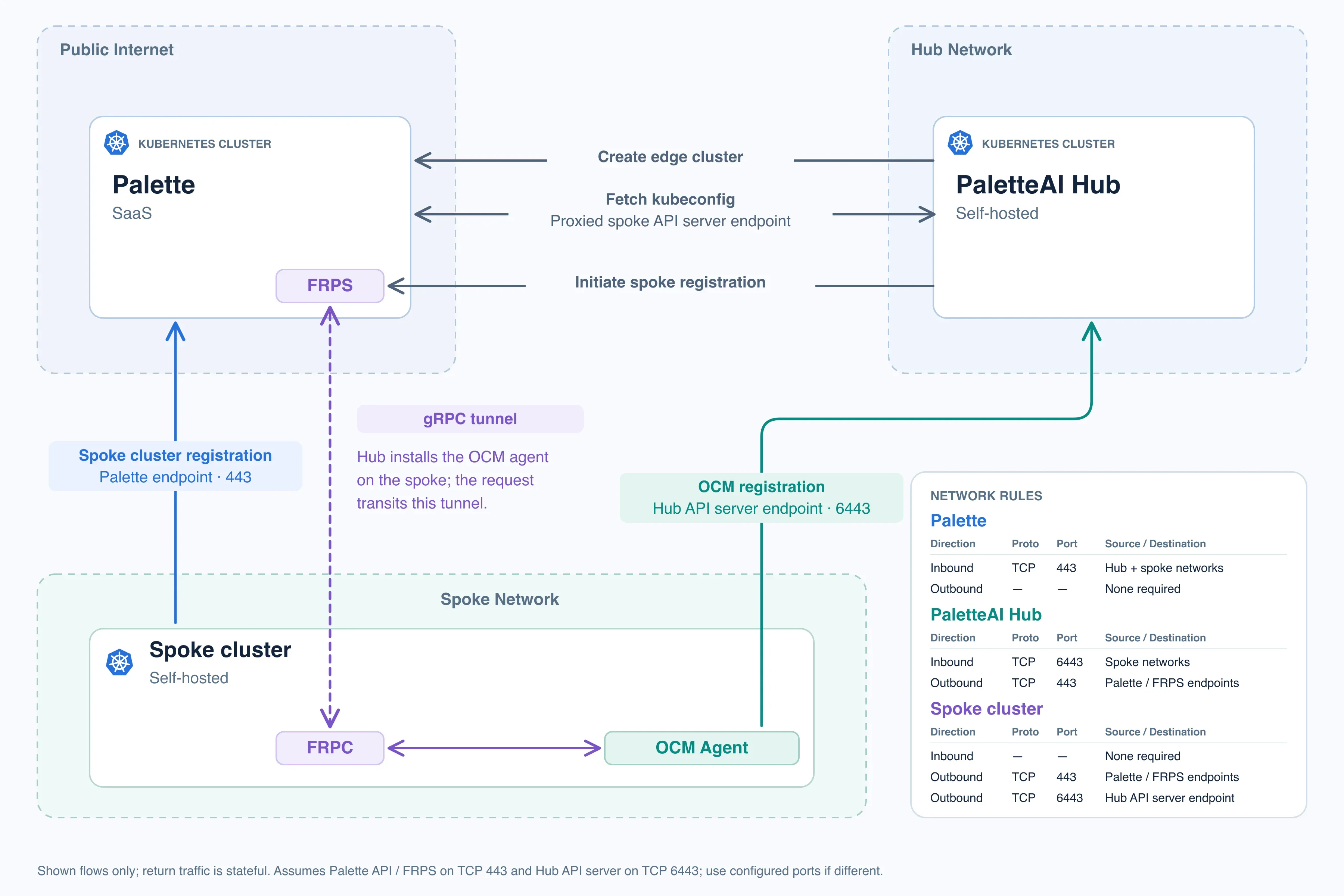 Palette SaaS and the self-hosted hub in separate clusters, showing spoke registration to Palette on TCP 443, OCM registration to the hub on TCP 6443, and the FRPS tunnel