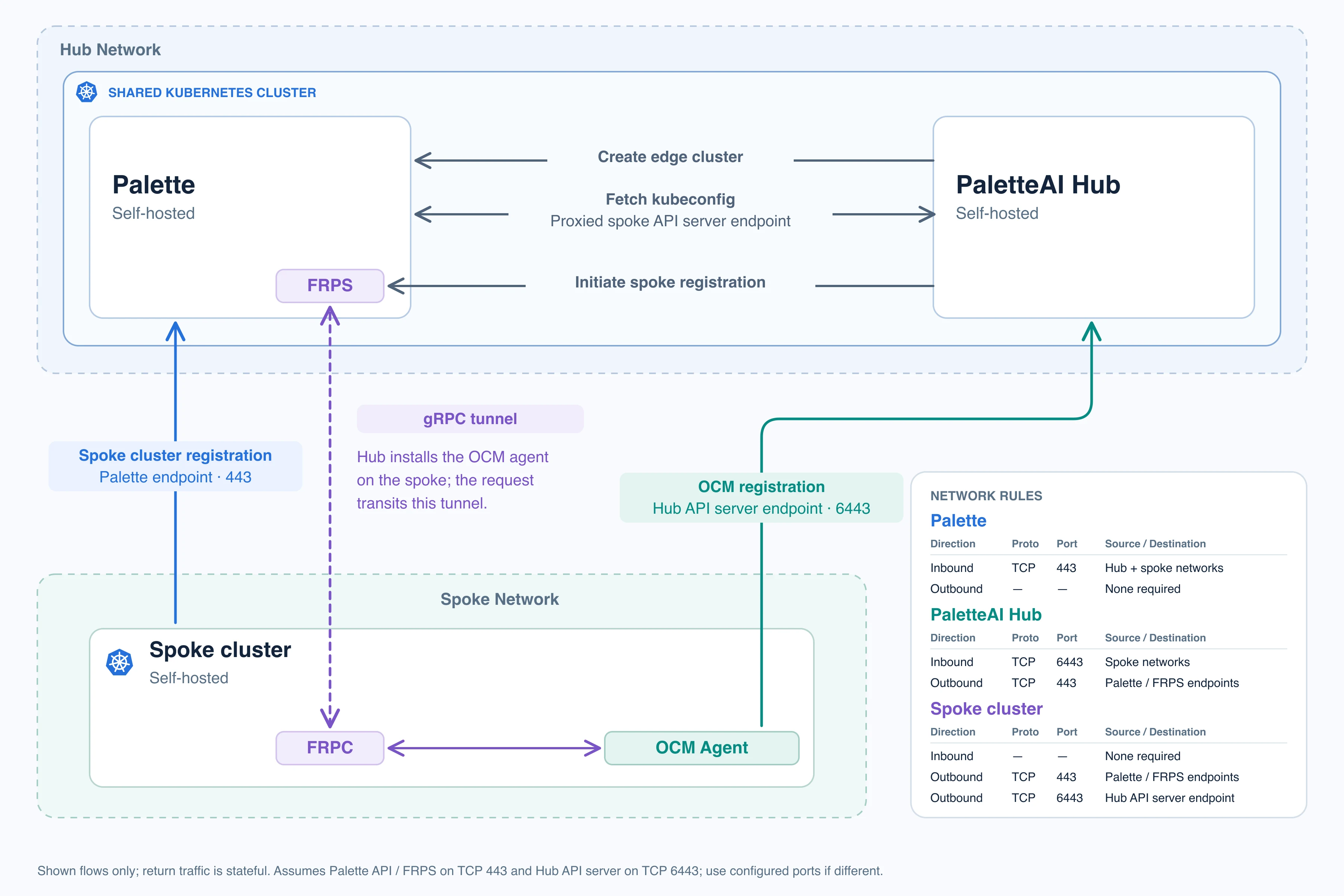 Self-hosted Palette and the hub in a shared Kubernetes cluster, showing spoke registration to Palette on TCP 443, OCM registration to the hub on TCP 6443, and the FRPS tunnel