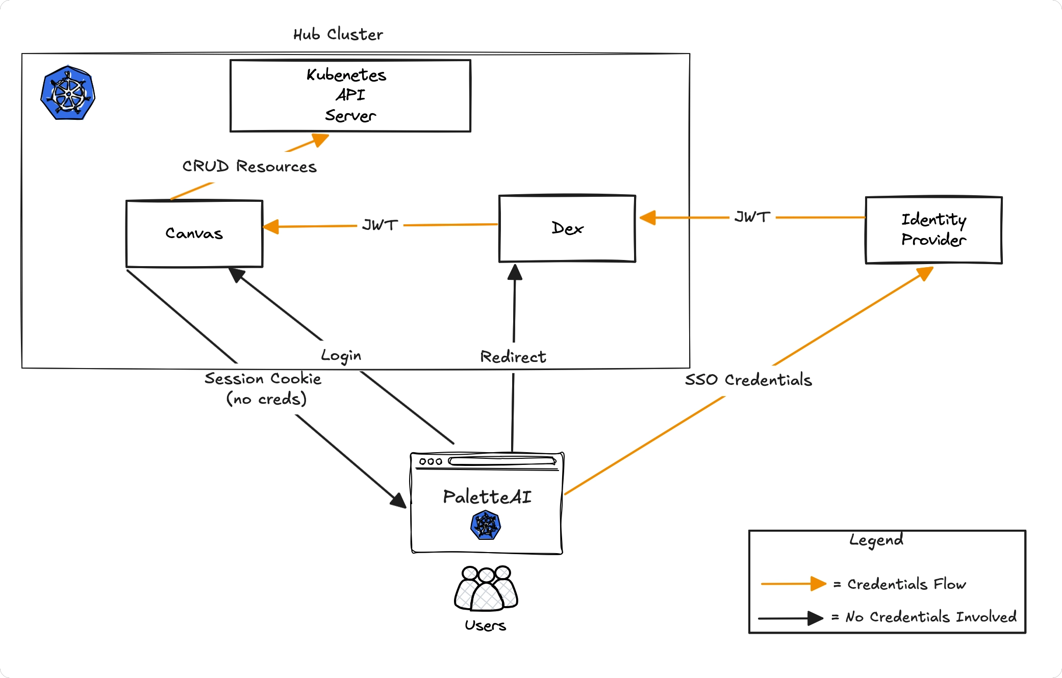 "An overview of the authentication flow in PaletteAI"