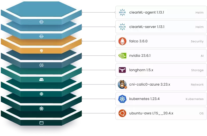 Layered view of an ML application stack running on Kubernetes